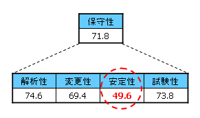 Xプロジェクトの品質副特性(一部抜粋)