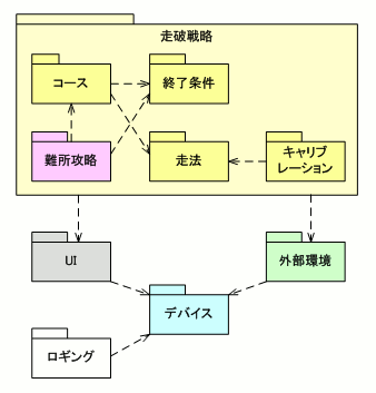 Xプロジェクトの設計モデル（パッケージレベル）