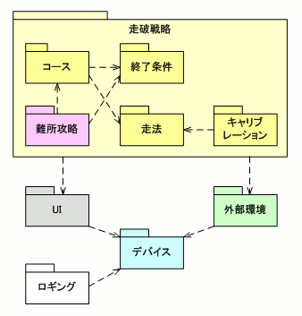 Xプロジェクトの設計モデル(パッケージレベル)