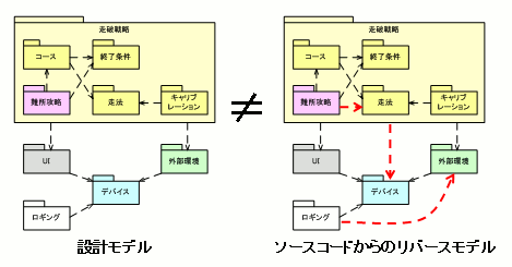 設計モデルとソースコードからリバースしたモデルとの比較
