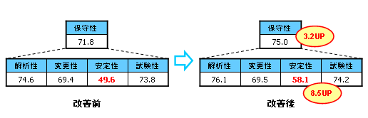ソースコード修正後の品質評価結果