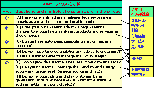 SGMM レベル５とめざすスマートグリッド社会の関係