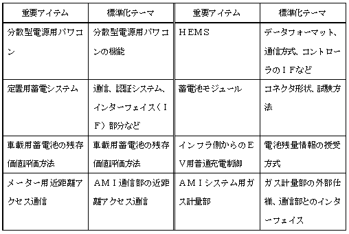 重要アイテムの中で今回の内容に関係する項目