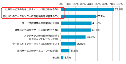 クラウドコンピューティングの不安点