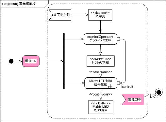 電光掲示板のアクティビティ図造