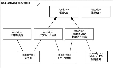 電光掲示板のアクティビティ構造