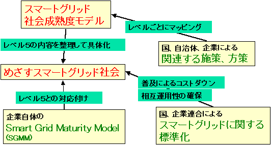 スマートグリッド社会成熟度モデル及び目指す社会、ＳＧＭＭ、施策、標準化との関連