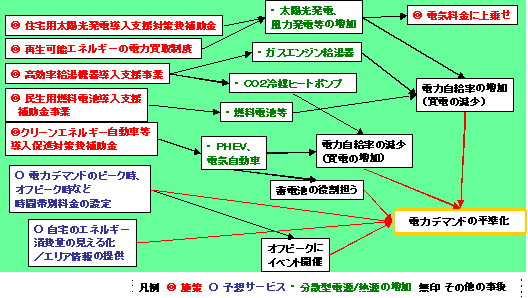 施策及びサービスによる影響の関係図（Ｗｅｂマガジン10月号）