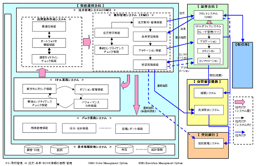 バイサイドから見た国内証券取引とシステムの例