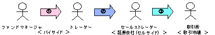 登場人物と注文執行の流れ