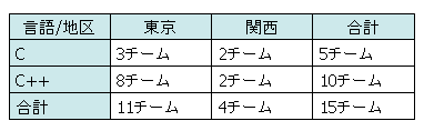 地区とプログラム言語の内訳（地区大会後募集分）