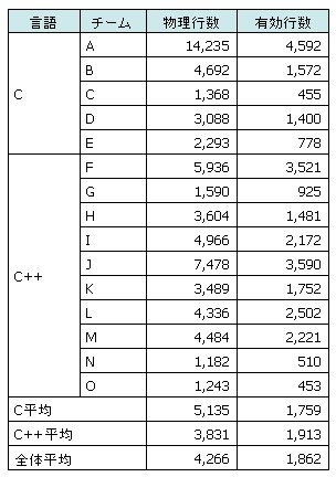 ソースコードの規模（地区大会後募集）