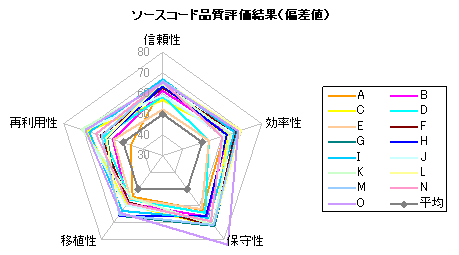 品質評価結果（地区大会後募集）