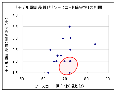 モデルの設計品質とソースコードの保守性の相関関係
