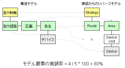 「モデル要素の実装率」の例