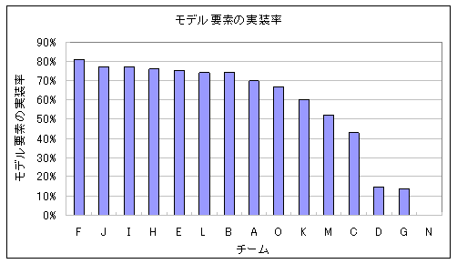 モデル要素の実装率