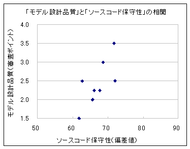 モデルの設計品質とソースコードの保守性の相関関係（乖離が大きいプロジェクトを除く）