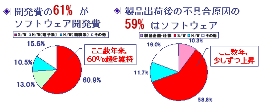 数値が示す組み込みソフトウェアの重要性