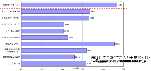 組み込みソフトエンジニアの職種別不足率