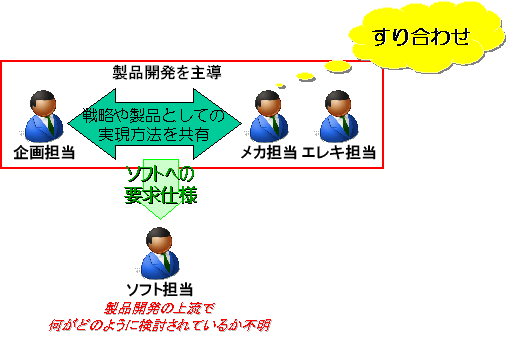 ありがちな製品開発の姿