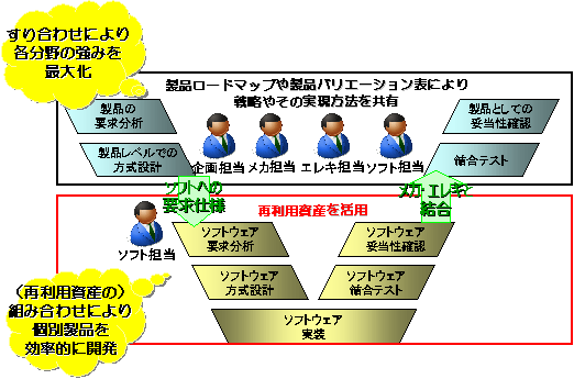 製品開発の上位工程にソフト担当が参画