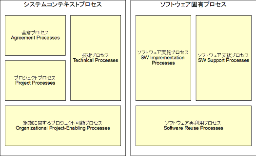 ISO/IEC12207のプロセスの分類