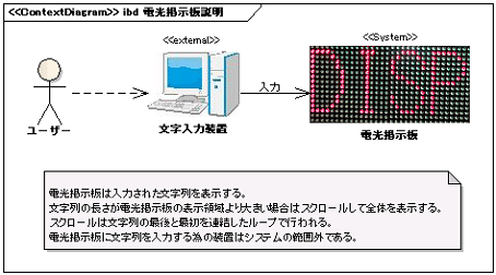 コンテキスト図