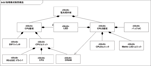 物理構成階層構造