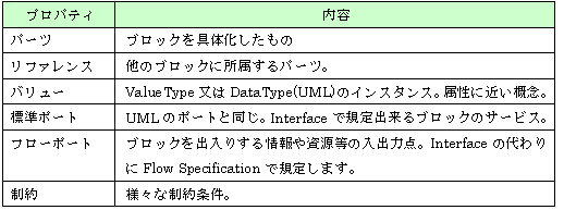 ブロックの主なプロパティ<