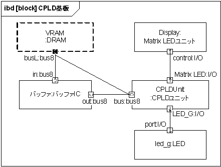 PLD基板の内部ブロック図<