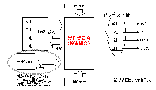 映画の「製作委員会」方