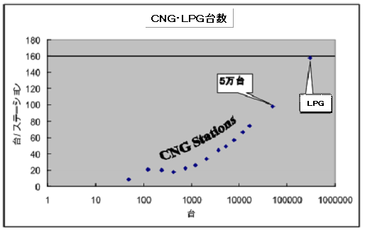 ＮＧＶ台数とＣＮＧステーション数の関係図