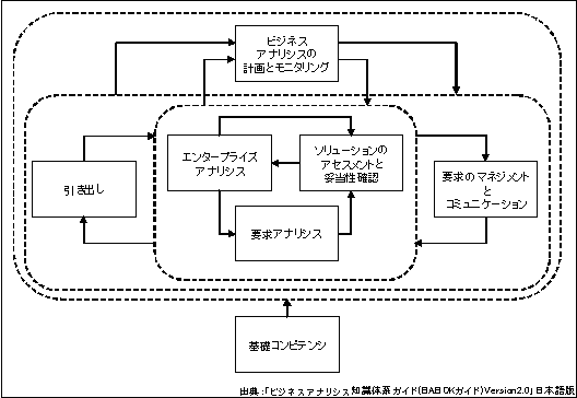 知識エリアの関係