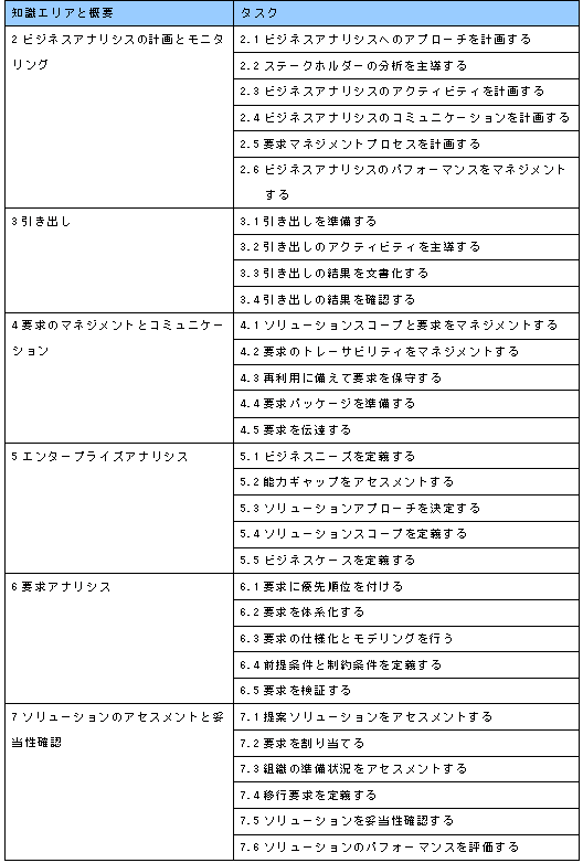 知識エリアとタスク<