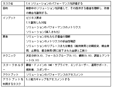 「7.6ソリューションのパフォーマンスを評価する」のタスク内容<
