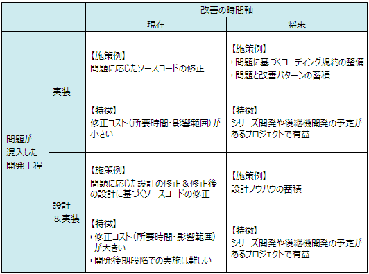 「問題が混入した開発工程」と「改善の時間軸」の組み合わせごとの施策例果<