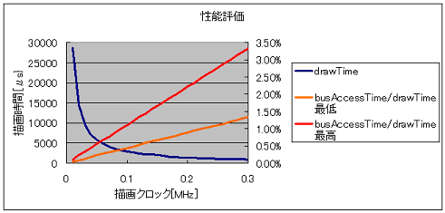 描画性能シミュレーション結果義