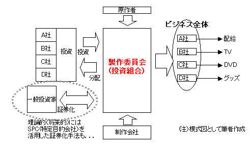 映画の「製作委員会」方式<