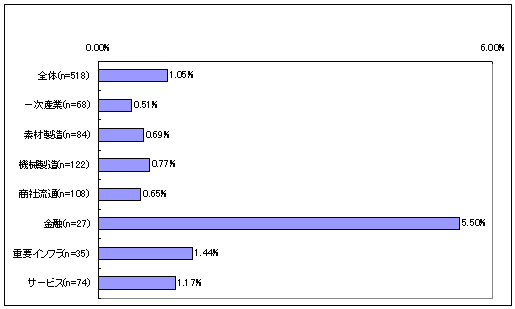 出典：JUAS　『第16回 企業IT動向調査2010