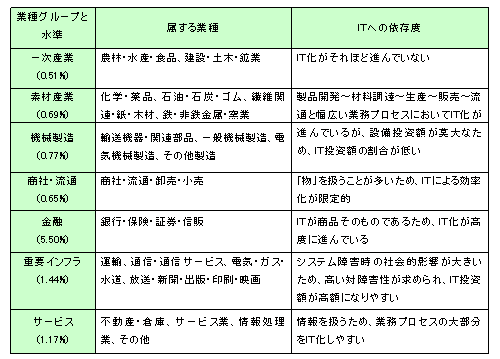 属する業種とＩＴへの依存度<