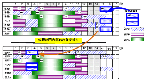 依頼部門内での予定の再配置例<