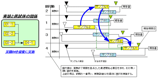 実験と供試体の適用事例<