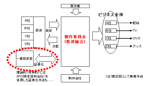 映画の「製作委員会」方式<