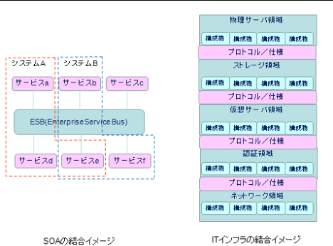 SOAとITインフラの結合イメージの違い