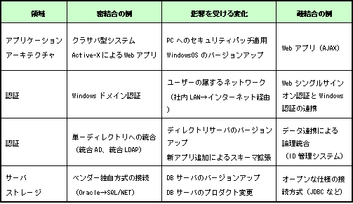 密結合の例と影響を受ける変化、より変化を受けにくい疎結合の例<