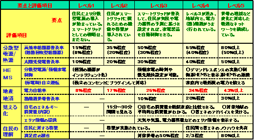 スマートグリッド社会成熟度モデルの概要（改訂版）
