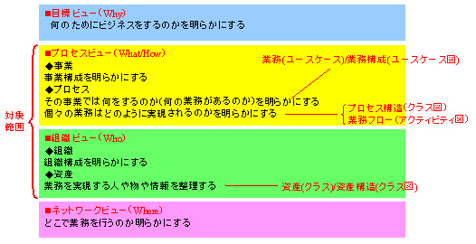 ビジネスを整理する視点