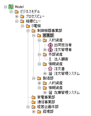 組織ビューの例