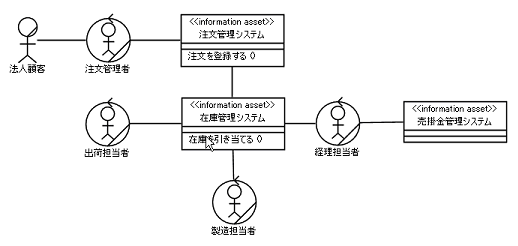 業務鳥瞰図の例