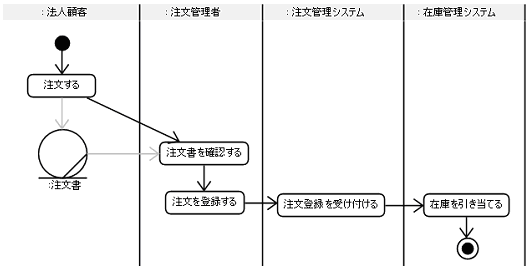 業務フローの例